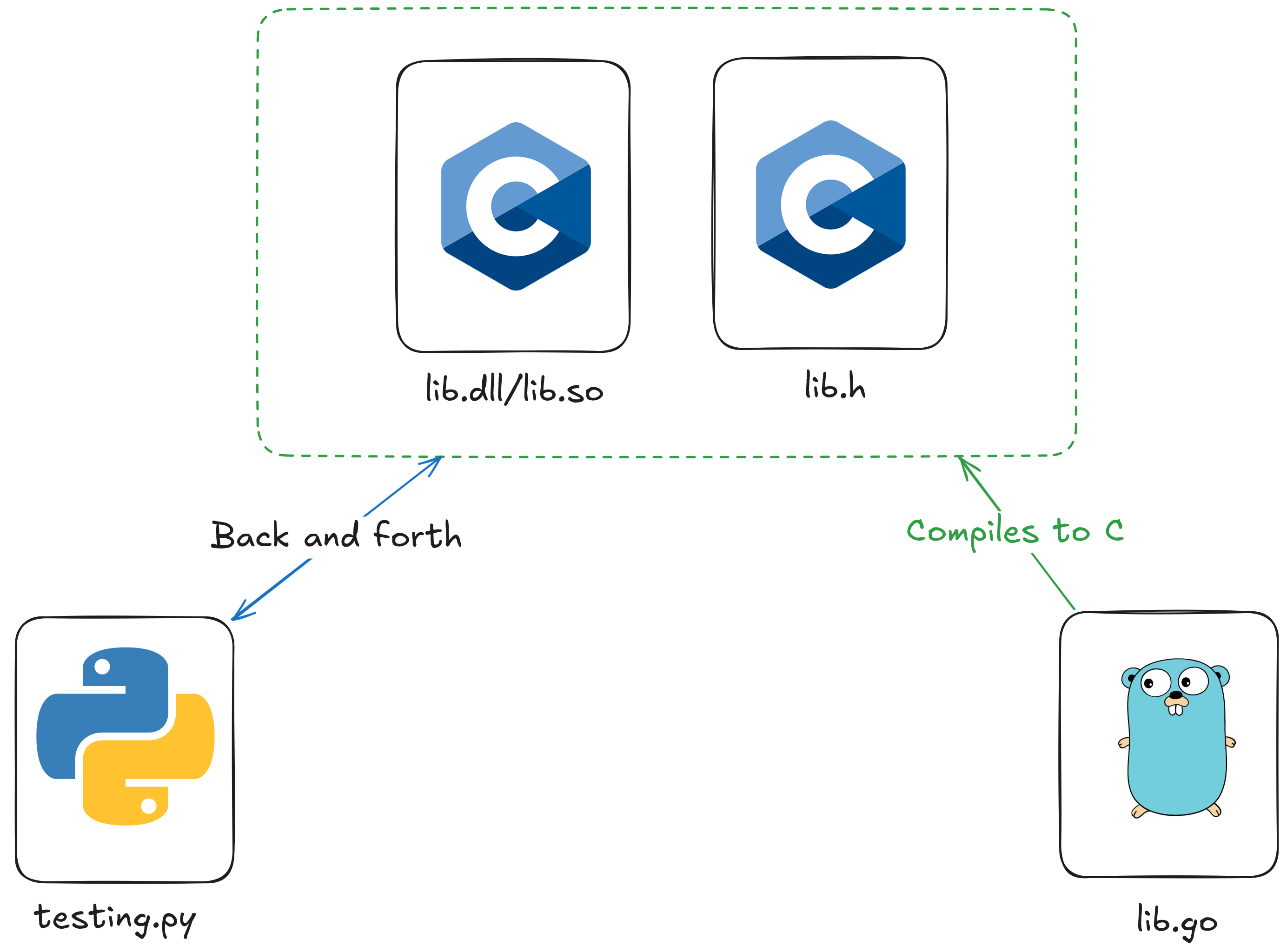Python + Go: Introduction