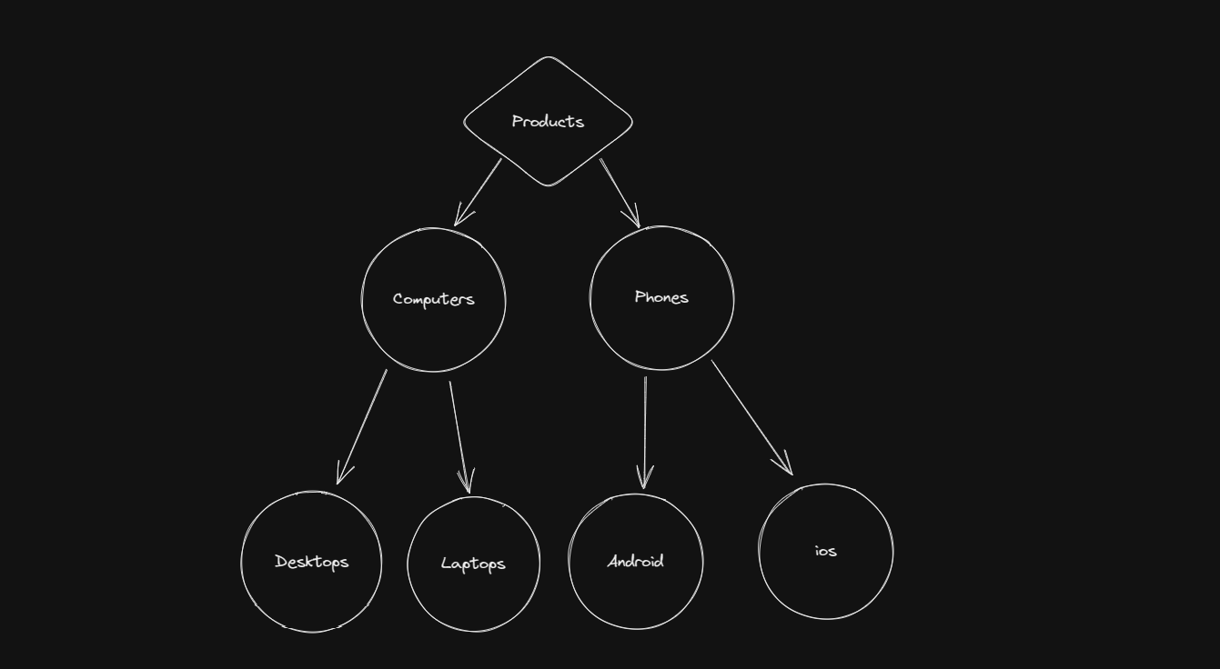 Making categories simpler